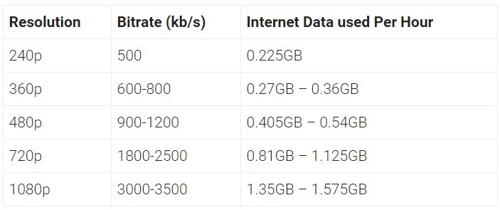 Twitch Data Usage Chart (Source - OneTwoStream.Com)